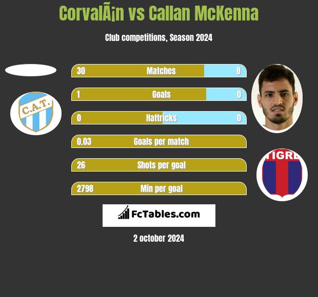 CorvalÃ¡n vs Callan McKenna h2h player stats