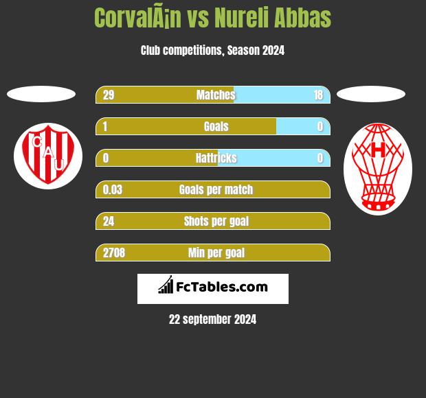 CorvalÃ¡n vs Nureli Abbas h2h player stats