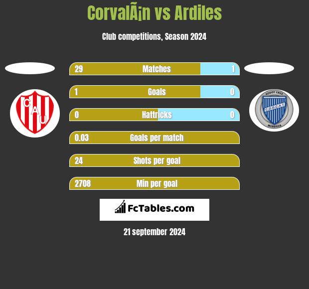 CorvalÃ¡n vs Ardiles h2h player stats