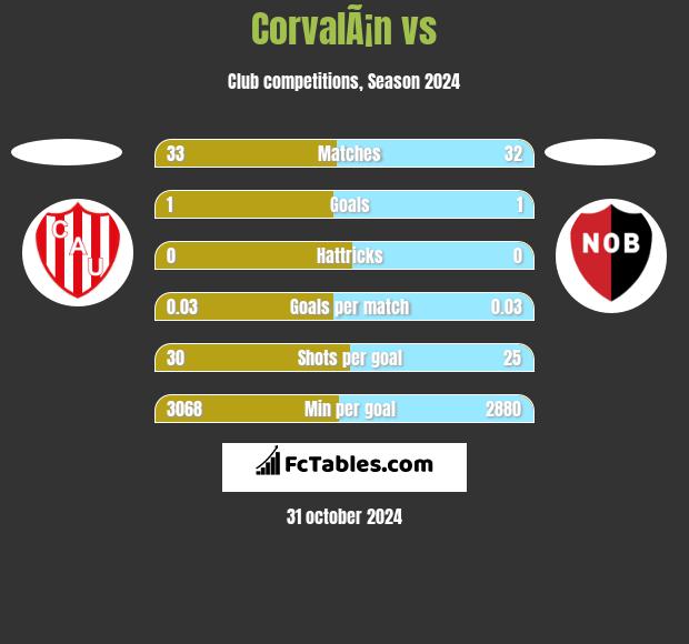 CorvalÃ¡n vs  h2h player stats