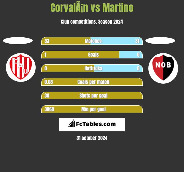 CorvalÃ¡n vs Martino h2h player stats