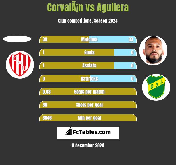 CorvalÃ¡n vs Aguilera h2h player stats