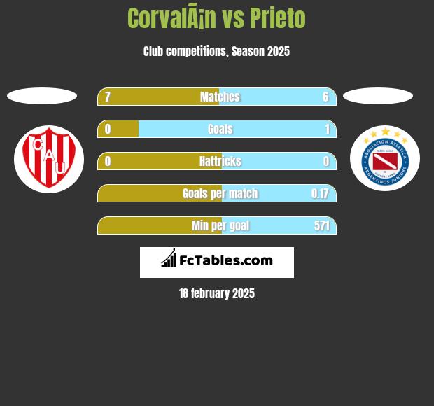 CorvalÃ¡n vs Prieto h2h player stats