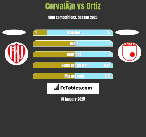 CorvalÃ¡n vs Ortiz h2h player stats