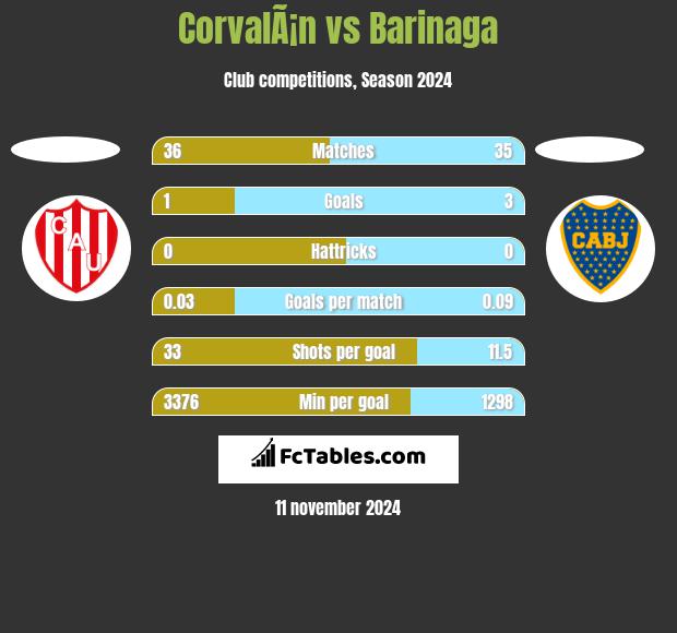 CorvalÃ¡n vs Barinaga h2h player stats