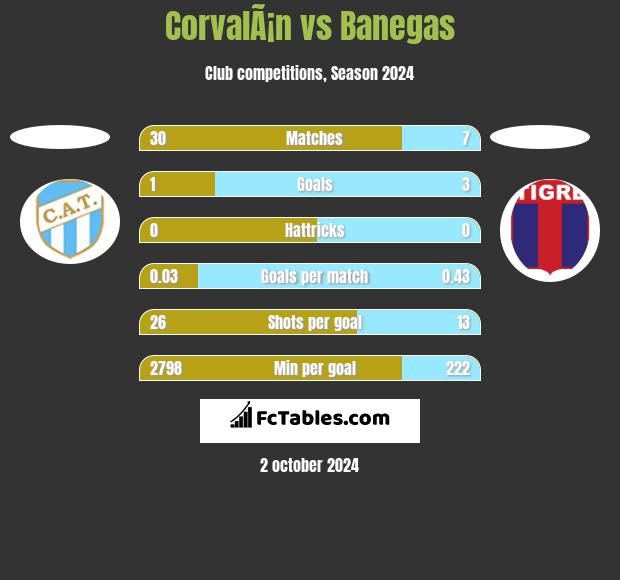 CorvalÃ¡n vs Banegas h2h player stats