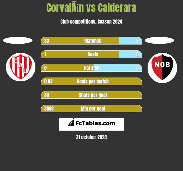 CorvalÃ¡n vs Calderara h2h player stats