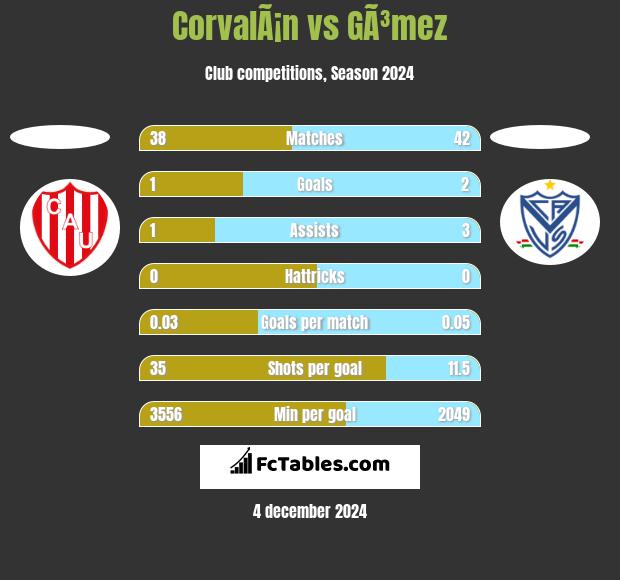 CorvalÃ¡n vs GÃ³mez h2h player stats