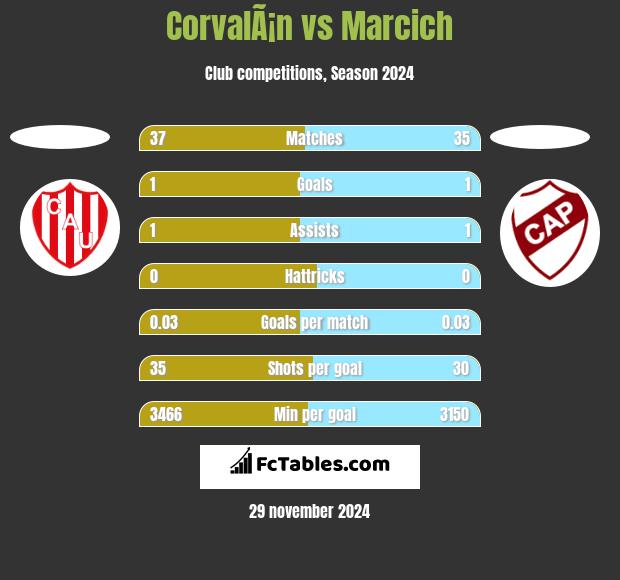 CorvalÃ¡n vs Marcich h2h player stats