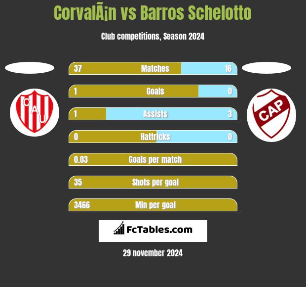 CorvalÃ¡n vs Barros Schelotto h2h player stats