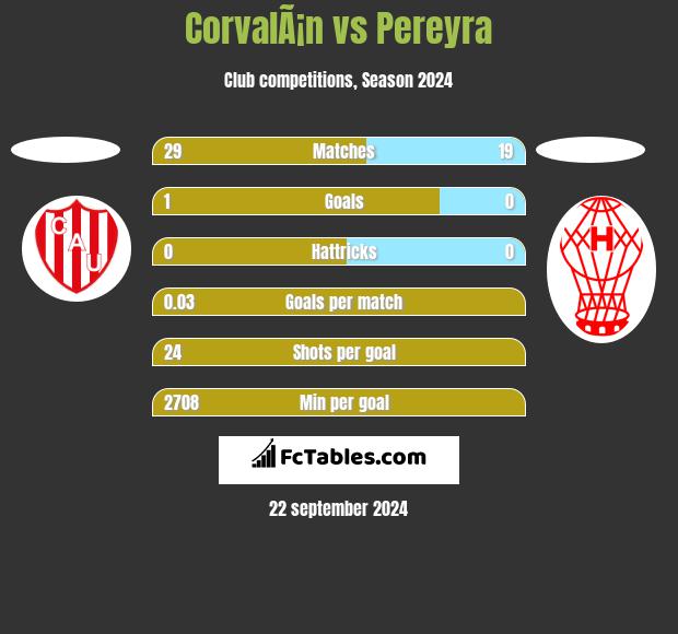 CorvalÃ¡n vs Pereyra h2h player stats