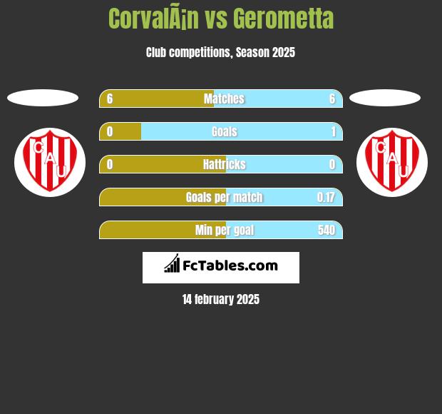 CorvalÃ¡n vs Gerometta h2h player stats