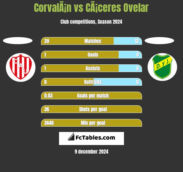 CorvalÃ¡n vs CÃ¡ceres Ovelar h2h player stats