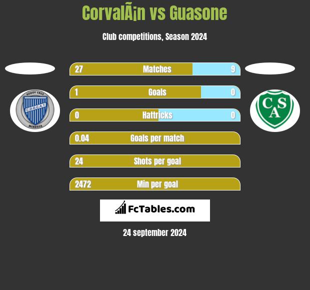 CorvalÃ¡n vs Guasone h2h player stats