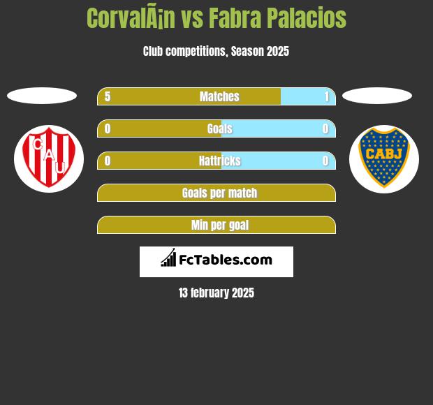 CorvalÃ¡n vs Fabra Palacios h2h player stats