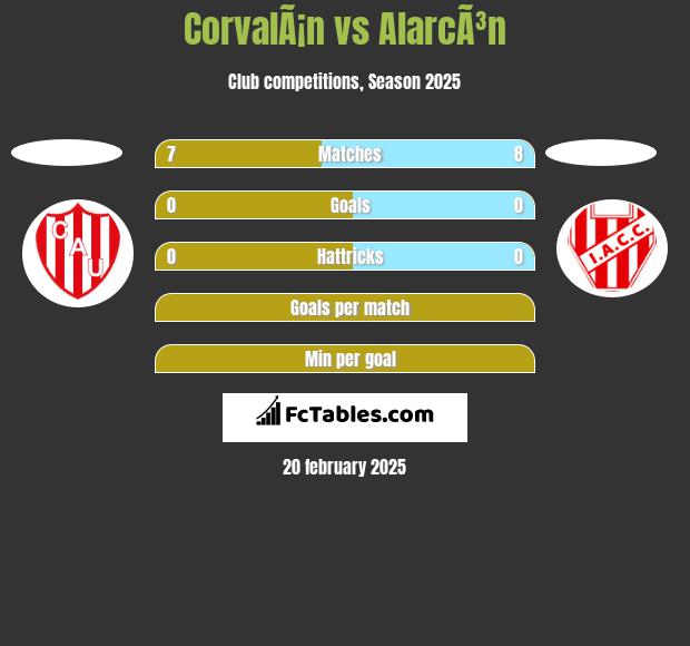 CorvalÃ¡n vs AlarcÃ³n h2h player stats