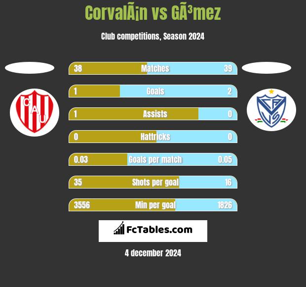 CorvalÃ¡n vs GÃ³mez h2h player stats