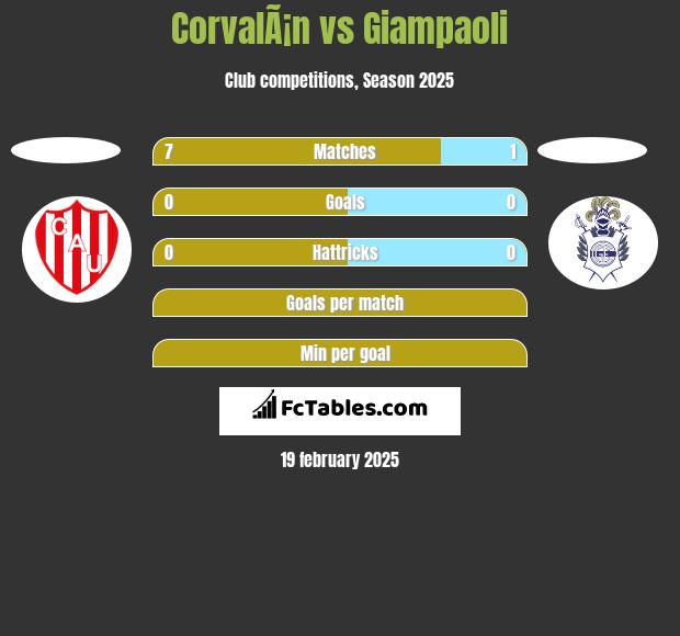 CorvalÃ¡n vs Giampaoli h2h player stats