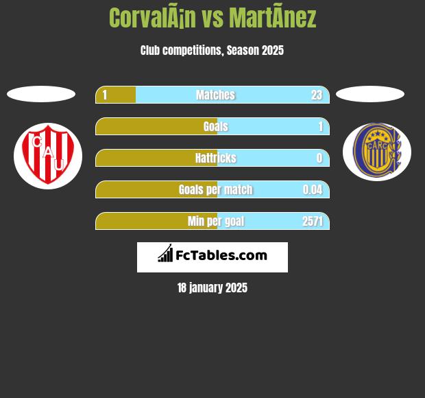 CorvalÃ¡n vs MartÃ­nez h2h player stats