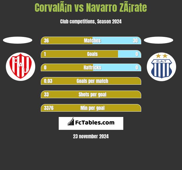 CorvalÃ¡n vs Navarro ZÃ¡rate h2h player stats