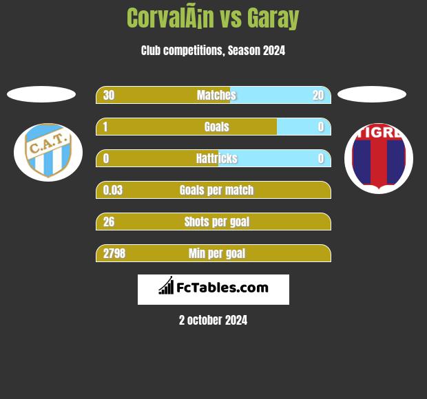 CorvalÃ¡n vs Garay h2h player stats