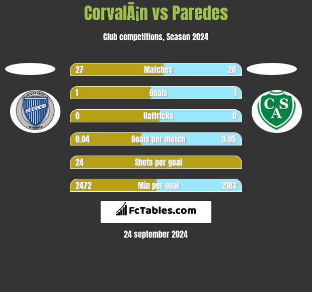 CorvalÃ¡n vs Paredes h2h player stats