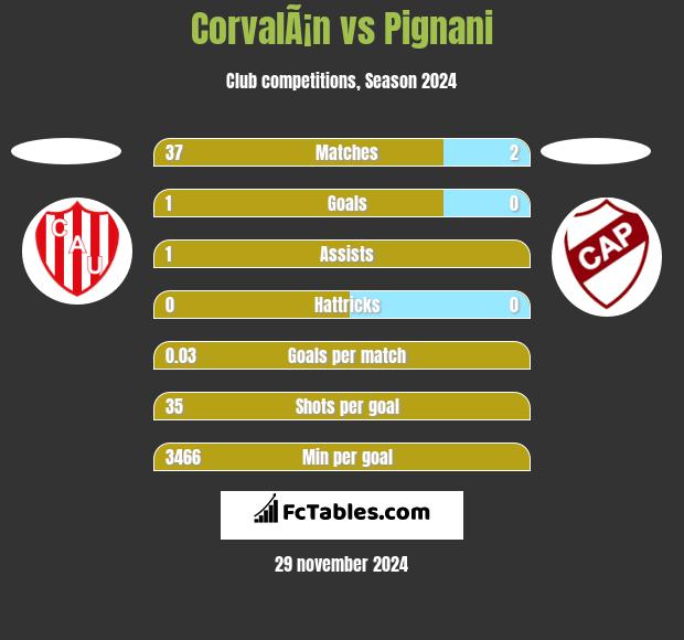 CorvalÃ¡n vs Pignani h2h player stats