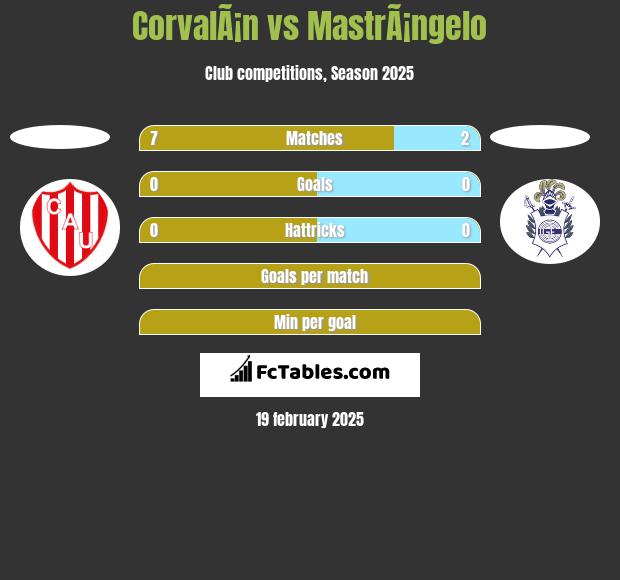 CorvalÃ¡n vs MastrÃ¡ngelo h2h player stats