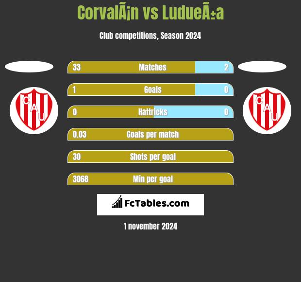 CorvalÃ¡n vs LudueÃ±a h2h player stats