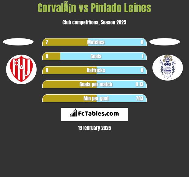 CorvalÃ¡n vs Pintado Leines h2h player stats