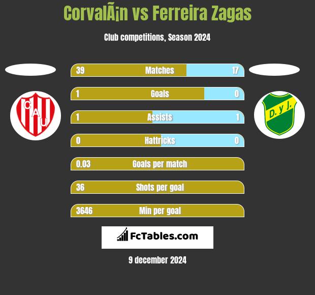 CorvalÃ¡n vs Ferreira Zagas h2h player stats