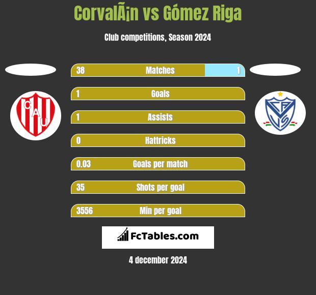 CorvalÃ¡n vs Gómez Riga h2h player stats