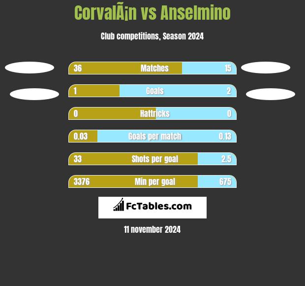 CorvalÃ¡n vs Anselmino h2h player stats