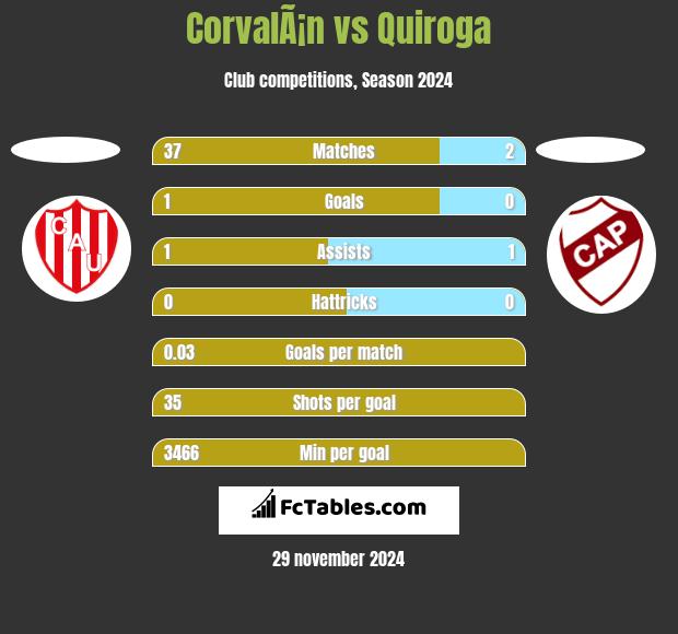 CorvalÃ¡n vs Quiroga h2h player stats