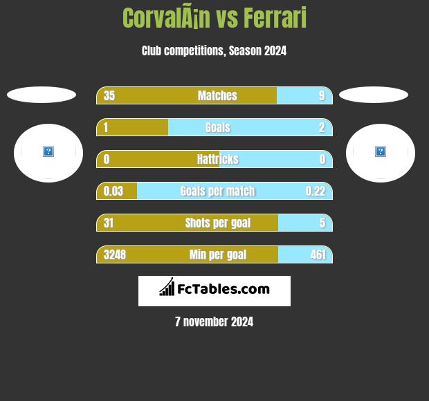 CorvalÃ¡n vs Ferrari h2h player stats