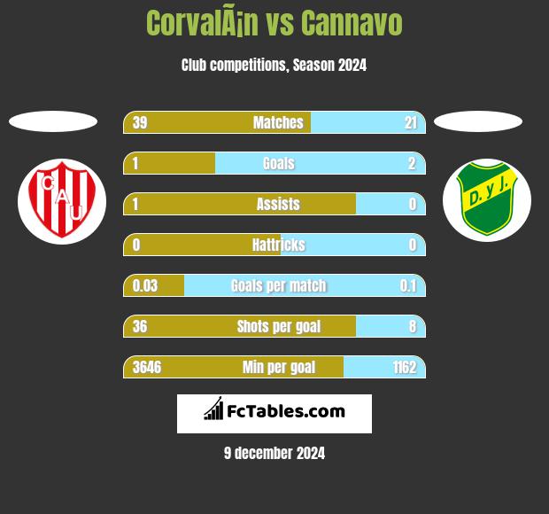 CorvalÃ¡n vs Cannavo h2h player stats