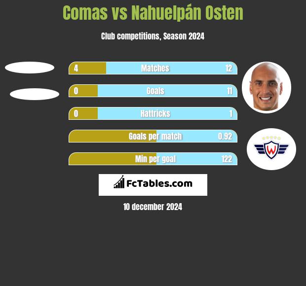 Comas vs Nahuelpán Osten h2h player stats