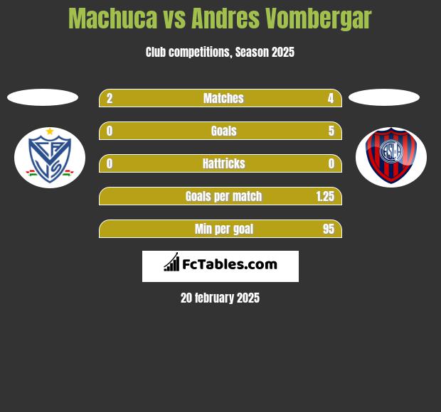 Machuca vs Andres Vombergar h2h player stats