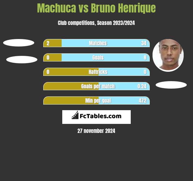 Machuca vs Bruno Henrique h2h player stats