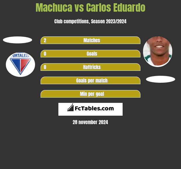 Machuca vs Carlos Eduardo h2h player stats