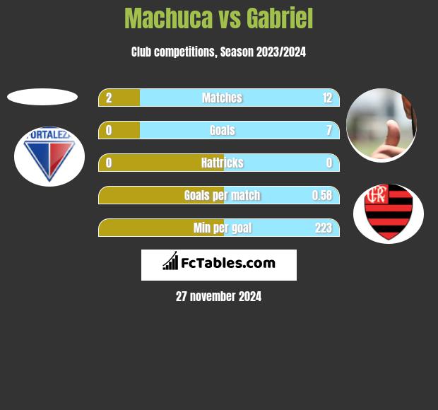 Machuca vs Gabriel h2h player stats