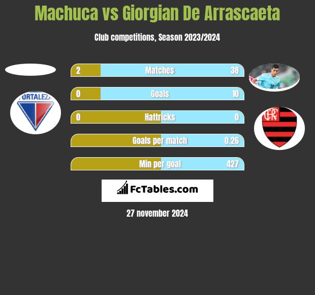 Machuca vs Giorgian De Arrascaeta h2h player stats