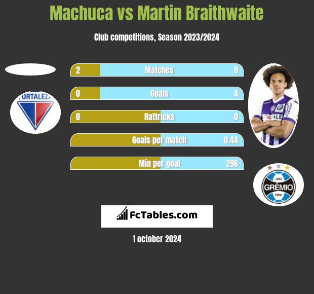 Machuca vs Martin Braithwaite h2h player stats