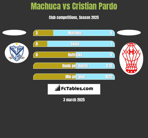 Machuca vs Cristian Pardo h2h player stats