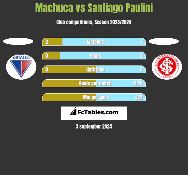 Machuca vs Santiago Paulini h2h player stats