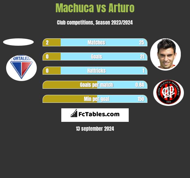 Machuca vs Arturo h2h player stats