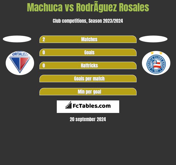 Machuca vs RodrÃ­guez Rosales h2h player stats