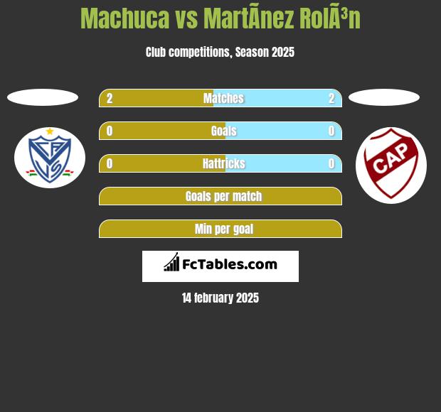 Machuca vs MartÃ­nez RolÃ³n h2h player stats