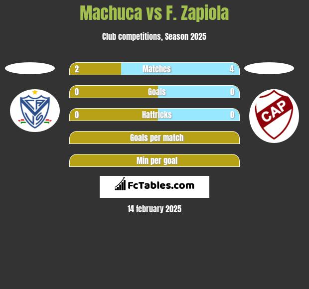 Machuca vs F. Zapiola h2h player stats