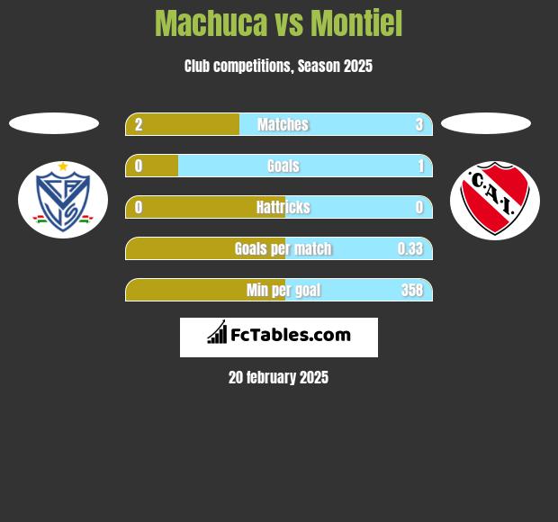 Machuca vs Montiel h2h player stats